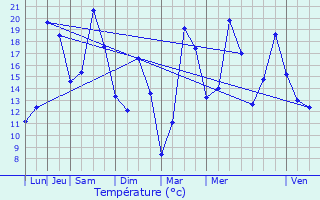 Graphique des tempratures prvues pour Schleithal