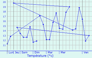 Graphique des tempratures prvues pour Montagut