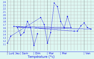 Graphique des tempratures prvues pour Audruicq