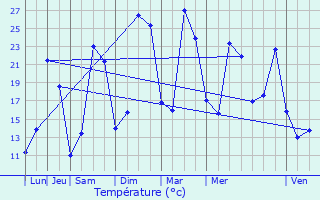 Graphique des tempratures prvues pour Paunat