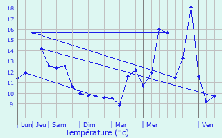 Graphique des tempratures prvues pour Nohdes