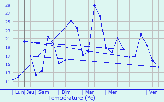 Graphique des tempratures prvues pour Saint-Jean-le-Blanc