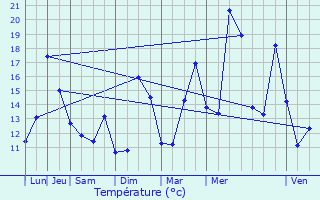 Graphique des tempratures prvues pour Juranon