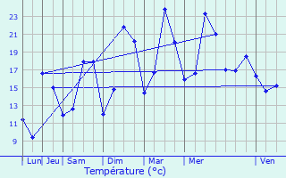 Graphique des tempratures prvues pour La Roche-Vanneau