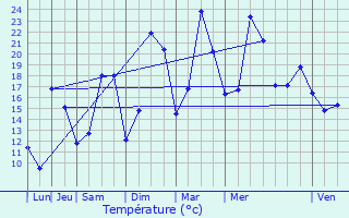 Graphique des tempratures prvues pour Flavigny-sur-Ozerain