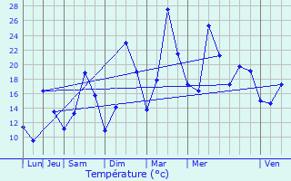 Graphique des tempratures prvues pour Les Poulires