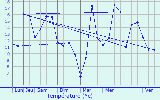 Graphique des tempratures prvues pour Vandoncourt