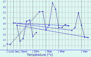 Graphique des tempratures prvues pour Ang