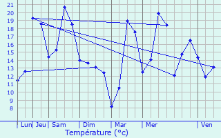 Graphique des tempratures prvues pour Mussig