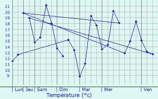 Graphique des tempratures prvues pour Leutenheim