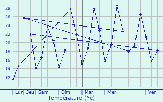 Graphique des tempratures prvues pour Cabasse