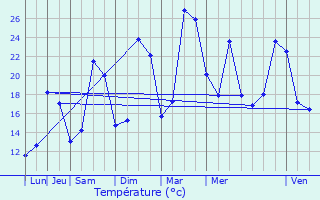 Graphique des tempratures prvues pour Le Thillay