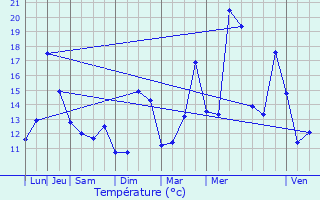 Graphique des tempratures prvues pour Maucor