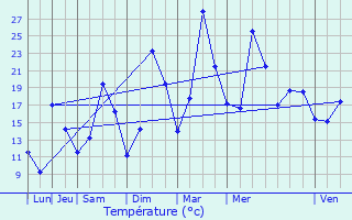 Graphique des tempratures prvues pour Fays