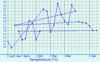 Graphique des tempratures prvues pour Ampilly-les-Bordes