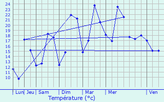 Graphique des tempratures prvues pour Villaines-en-Duesmois