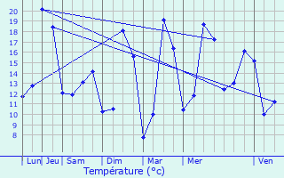 Graphique des tempratures prvues pour Sainte-Orse