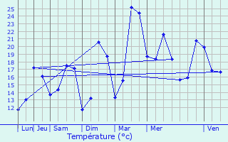 Graphique des tempratures prvues pour Vermelles