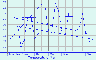Graphique des tempratures prvues pour Saint-Avit-de-Vialard