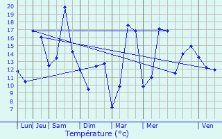 Graphique des tempratures prvues pour Voimhaut