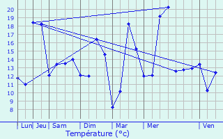 Graphique des tempratures prvues pour Saint-Usage