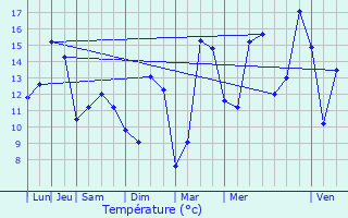 Graphique des tempratures prvues pour Bellebrune