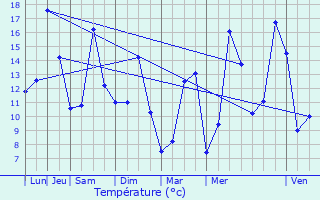 Graphique des tempratures prvues pour Saint-Bonnet-de-Four