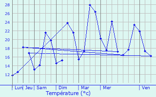 Graphique des tempratures prvues pour Domont