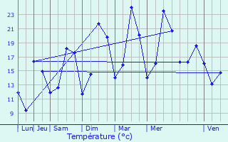 Graphique des tempratures prvues pour Chailly-sur-Armanon