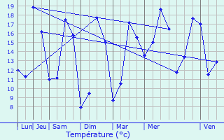Graphique des tempratures prvues pour Saint-Florent-des-Bois