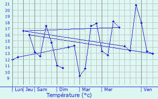 Graphique des tempratures prvues pour Wattrelos