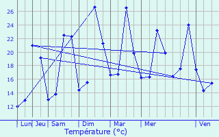 Graphique des tempratures prvues pour Auterive