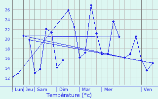 Graphique des tempratures prvues pour Loubersan