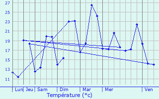 Graphique des tempratures prvues pour Chteauvieux