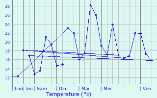 Graphique des tempratures prvues pour Conflans-Sainte-Honorine