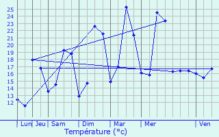 Graphique des tempratures prvues pour Beire-le-Fort