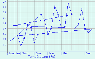 Graphique des tempratures prvues pour Turckheim