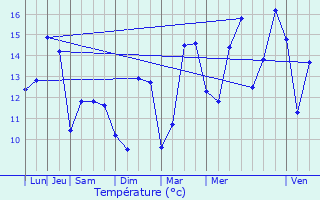 Graphique des tempratures prvues pour Saint-tienne-au-Mont