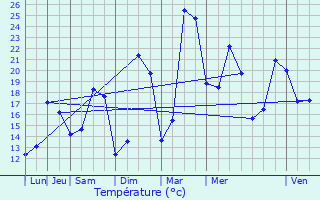 Graphique des tempratures prvues pour Courrires