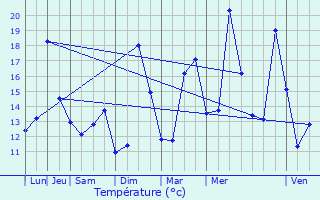 Graphique des tempratures prvues pour Castetnau-Camblong