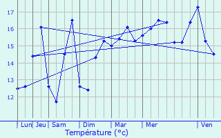 Graphique des tempratures prvues pour Le Croisic