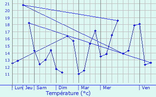 Graphique des tempratures prvues pour Castelculier