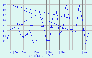 Graphique des tempratures prvues pour Sauveterre-de-Barn