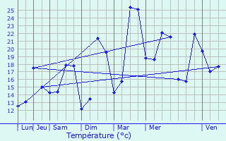 Graphique des tempratures prvues pour Saint-Andr-lez-Lille