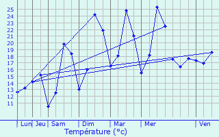 Graphique des tempratures prvues pour Romeyer