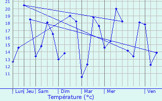 Graphique des tempratures prvues pour Salles