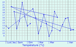 Graphique des tempratures prvues pour Vaumeilh