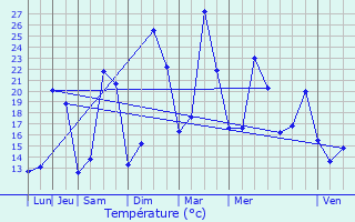 Graphique des tempratures prvues pour Cabas-Loumasses