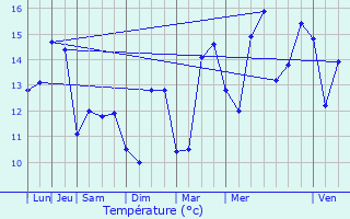 Graphique des tempratures prvues pour Dannes