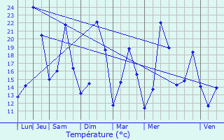 Graphique des tempratures prvues pour Vabres